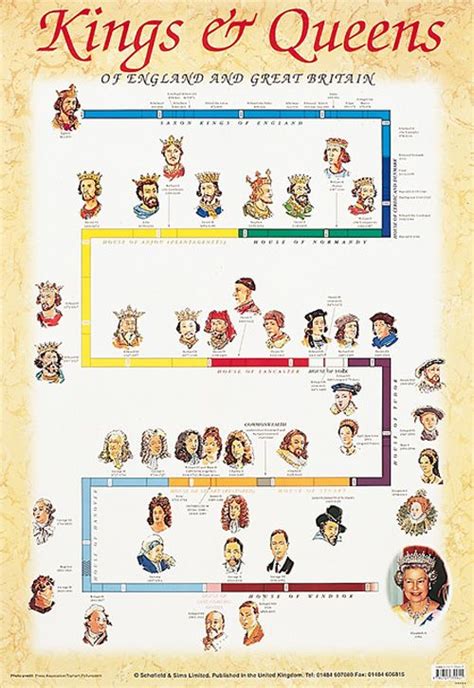 kings and queens of england timeline